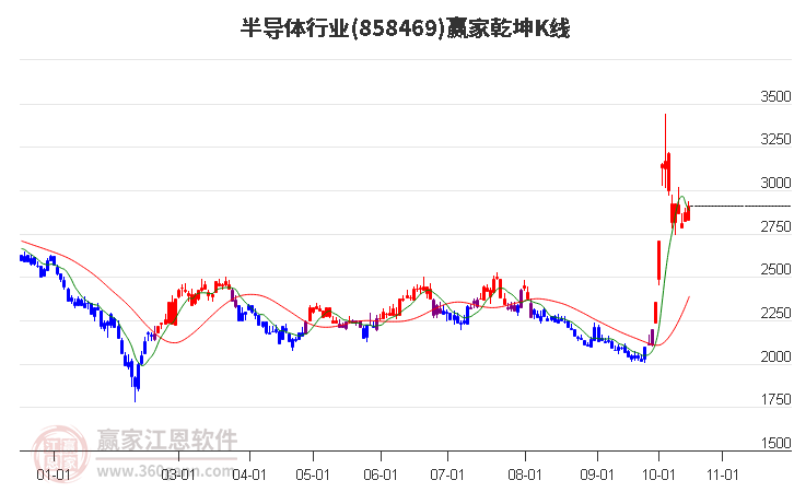 858469半导体赢家乾坤K线工具