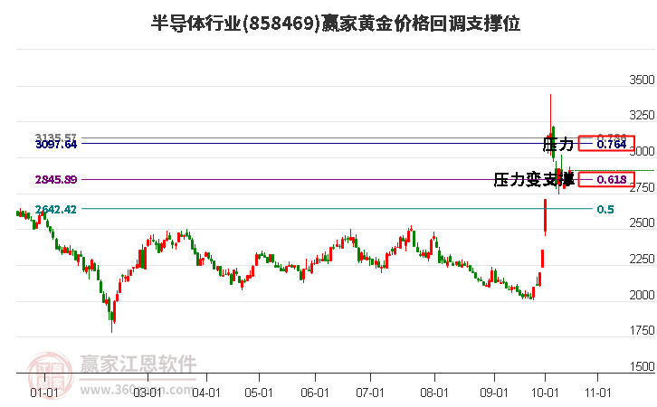 半导体行业黄金价格回调支撑位工具