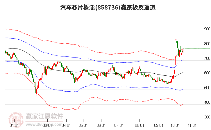 858736汽车芯片赢家极反通道工具