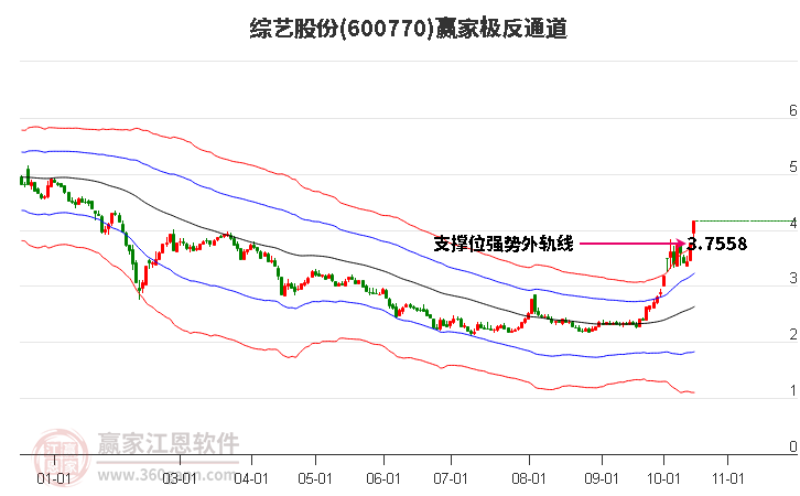 600770综艺股份赢家极反通道工具