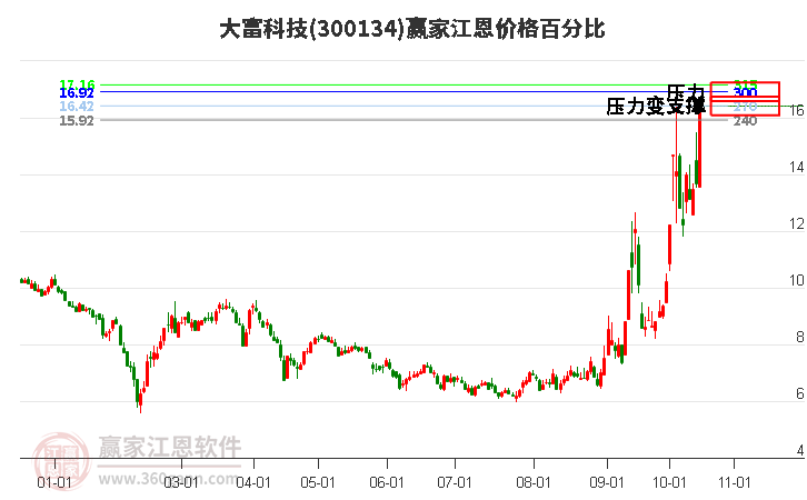 300134大富科技江恩价格百分比工具