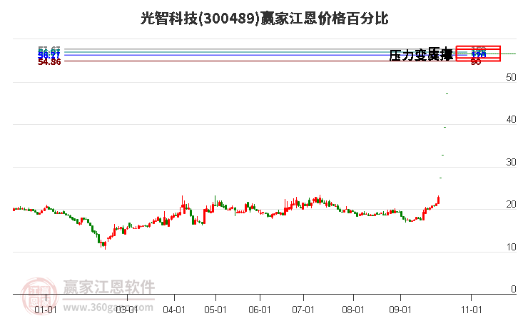 300489光智科技江恩价格百分比工具