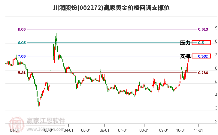 002272川润股份黄金价格回调支撑位工具