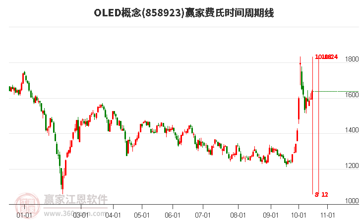 OLED概念费氏时间周期线工具