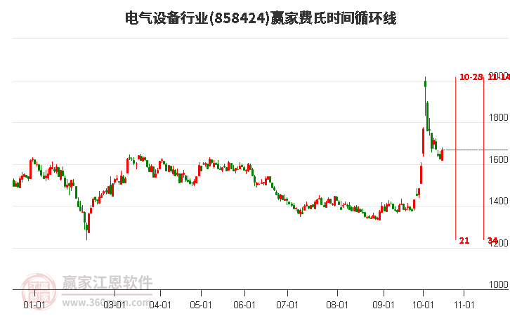 电气设备行业赢家费氏时间循环线工具