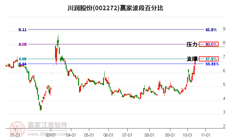 002272川润股份波段百分比工具