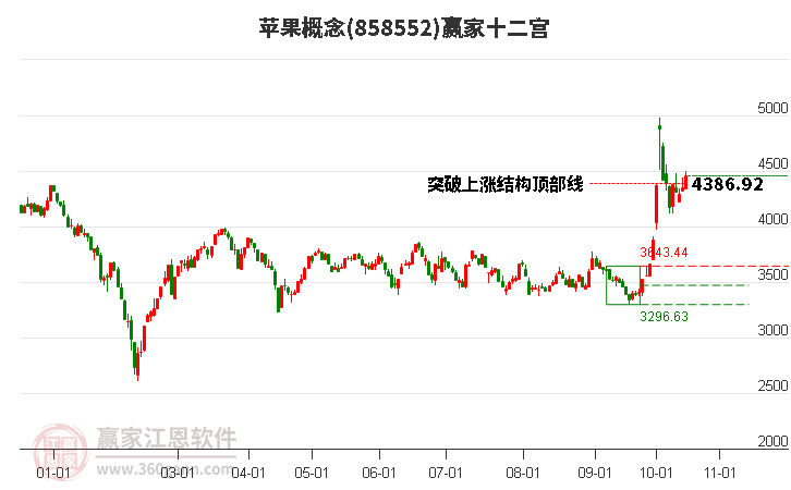 858552苹果赢家十二宫工具