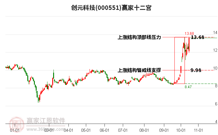 000551创元科技赢家十二宫工具