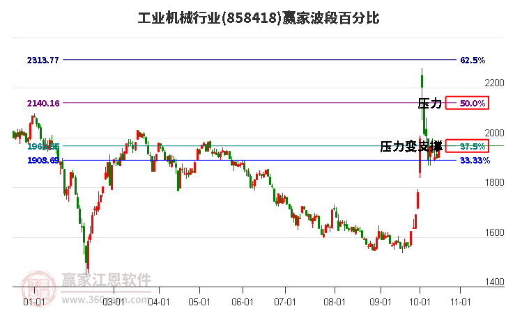 工业机械行业赢家波段百分比工具