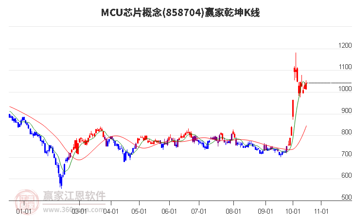 858704MCU芯片赢家乾坤K线工具