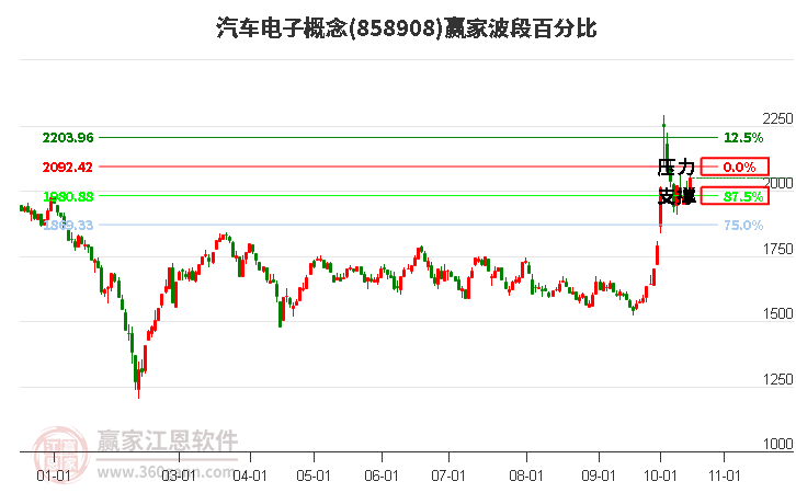 汽车电子概念赢家波段百分比工具