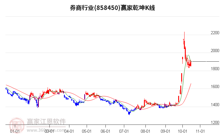 858450券商赢家乾坤K线工具