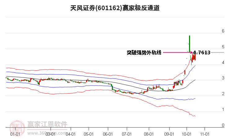 601162天风证券赢家极反通道工具