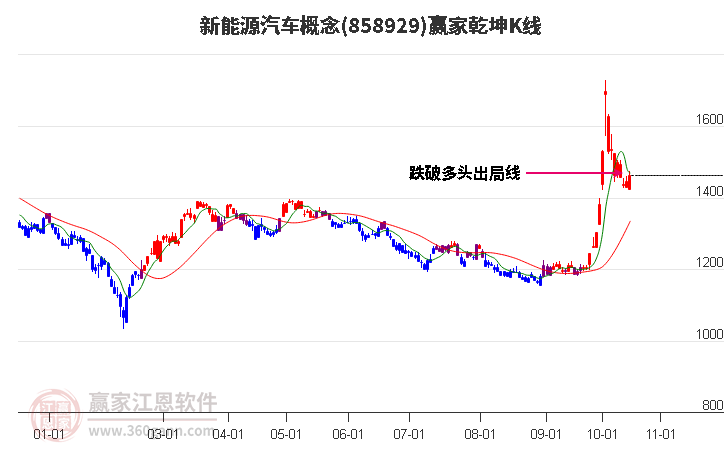 858929新能源汽车赢家乾坤K线工具