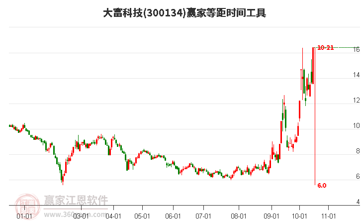 300134大富科技等距时间周期线工具