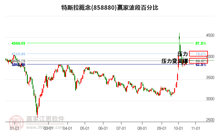 特斯拉概念赢家波段百分比工具