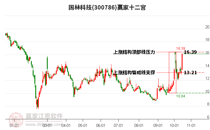 300786国林科技赢家十二宫工具