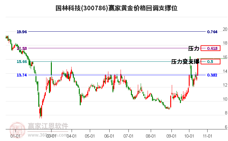 300786国林科技黄金价格回调支撑位工具