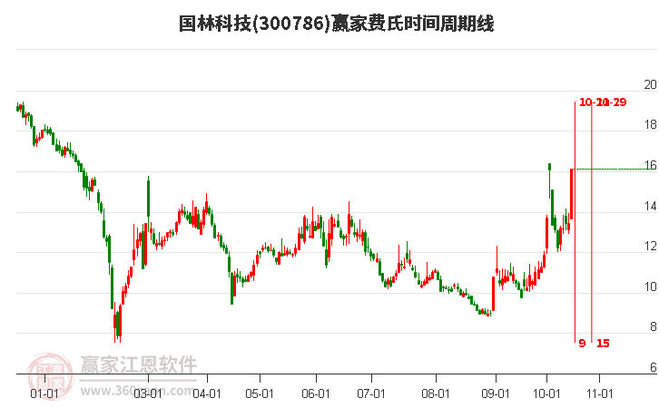 300786国林科技费氏时间周期线工具