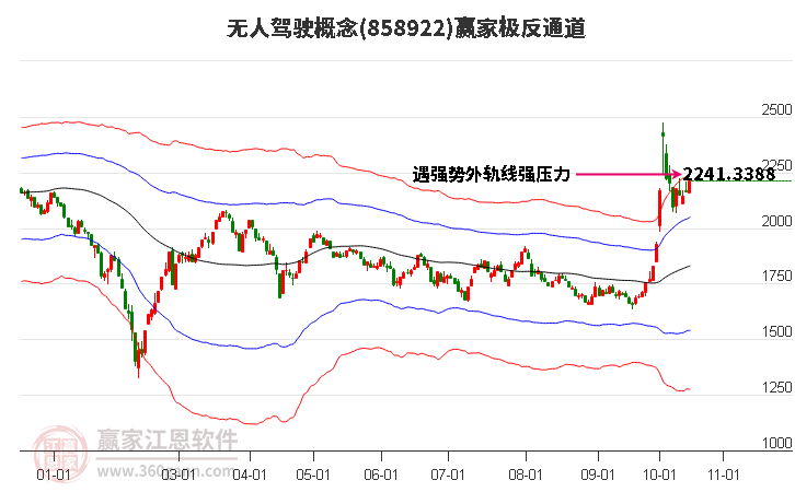 858922无人驾驶赢家极反通道工具