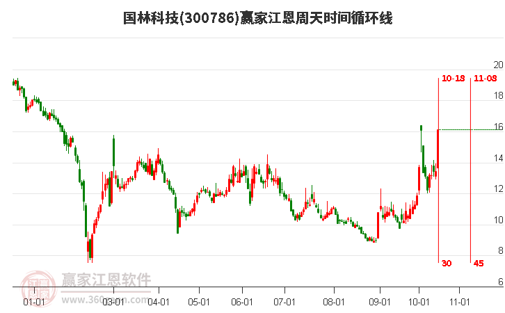 300786国林科技江恩周天时间循环线工具