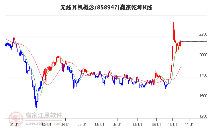 858947无线耳机赢家乾坤K线工具