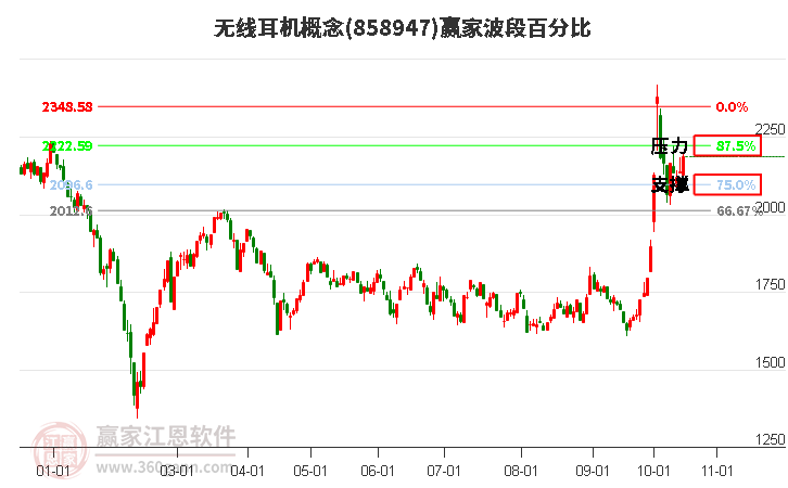 无线耳机概念波段百分比工具