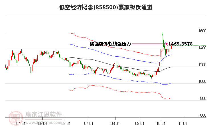 858500低空经济赢家极反通道工具