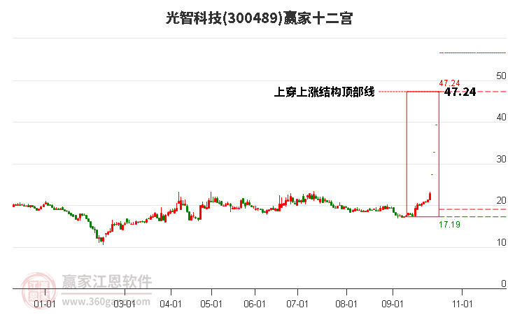 300489光智科技赢家十二宫工具