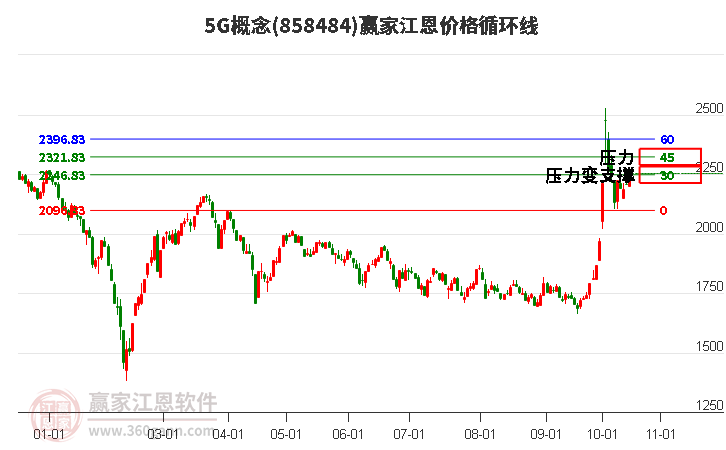 5G概念江恩价格循环线工具