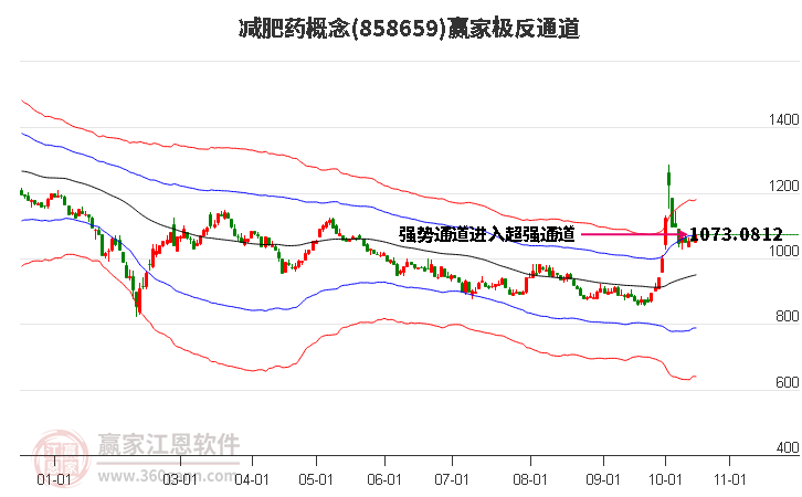 858659减肥药赢家极反通道工具