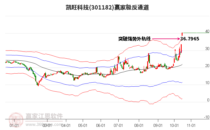 301182凯旺科技赢家极反通道工具