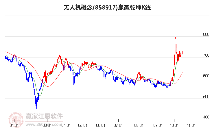 858917无人机赢家乾坤K线工具