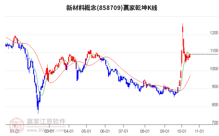 858709新材料赢家乾坤K线工具