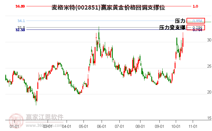 002851麦格米特黄金价格回调支撑位工具