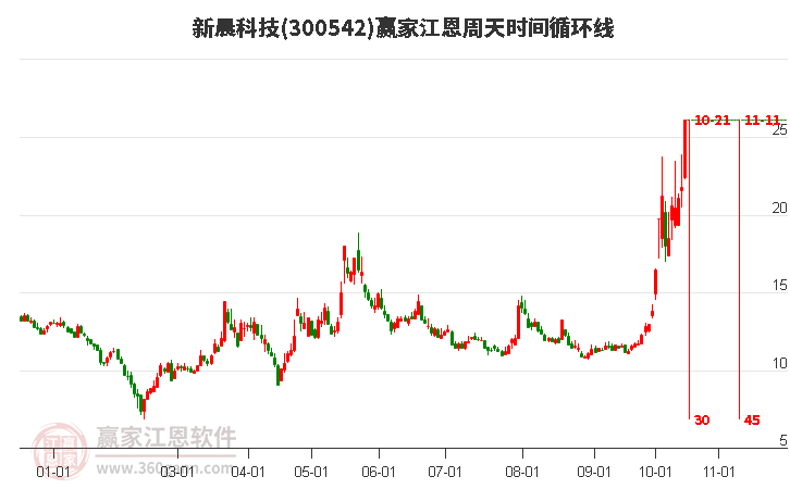 新晨科技江恩周天时间循环线工具