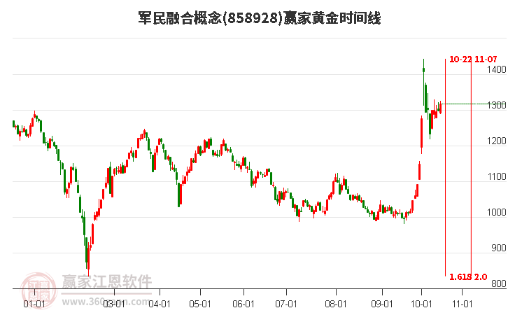 军民融合概念黄金时间周期线工具