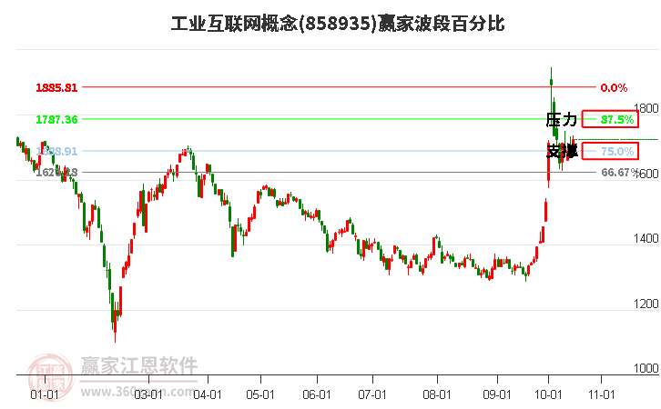 工业互联网概念赢家波段百分比工具