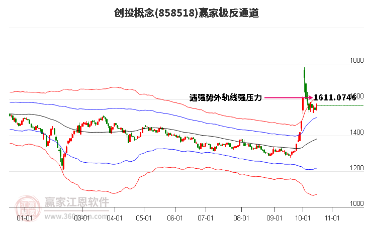 858518创投赢家极反通道工具