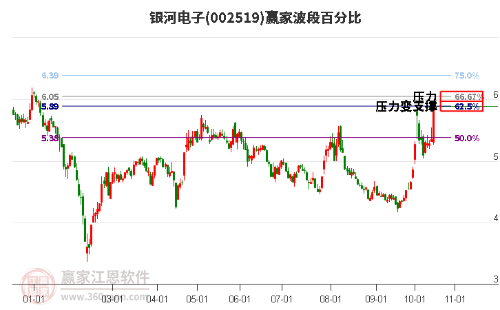 002519银河电子波段百分比工具