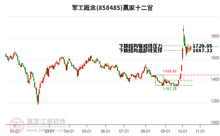 858485軍工贏家十二宮工具