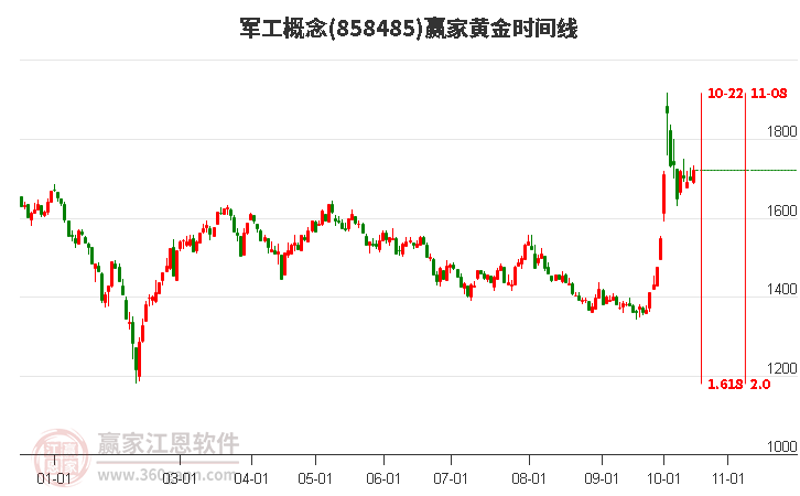 军工概念赢家黄金时间周期线工具