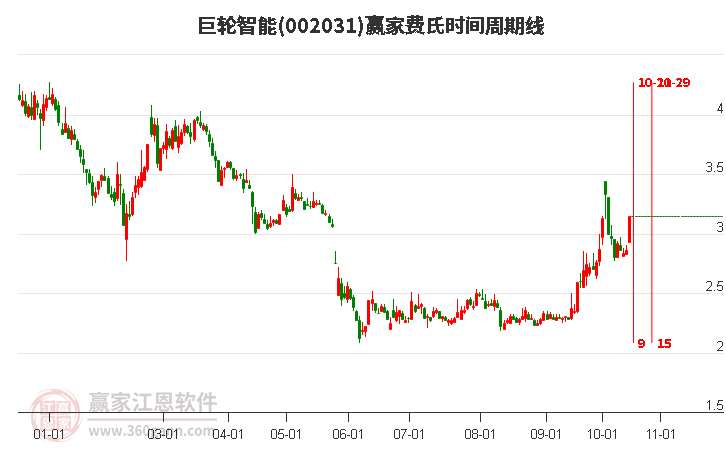 今天002031巨轮智能强势涨停，工业母机概念大幅上涨4.69%