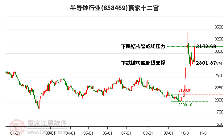 858469半导体赢家十二宫工具