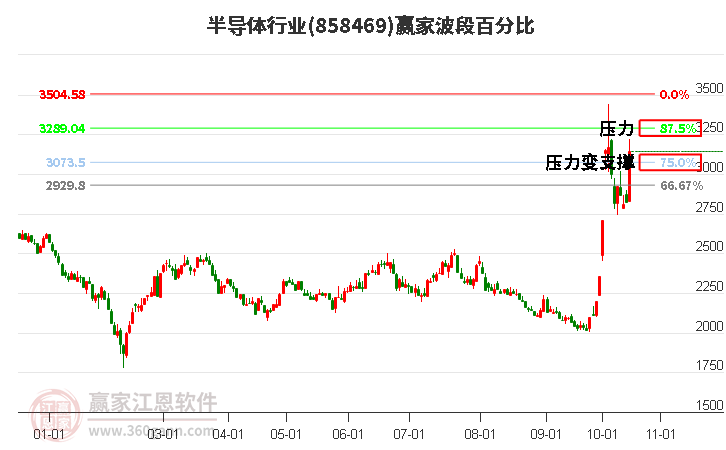 半导体行业赢家波段百分比工具