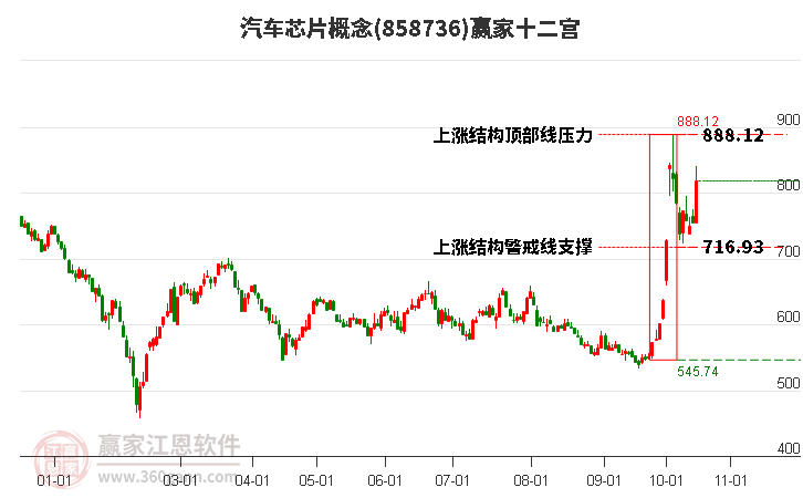 858736汽车芯片赢家十二宫工具