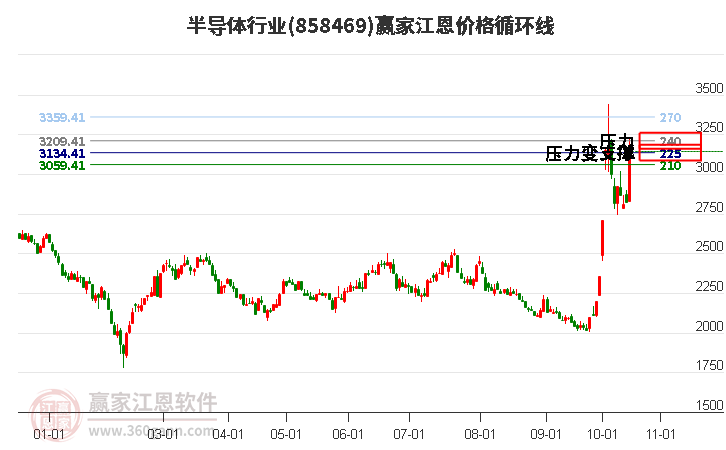 半导体行业江恩价格循环线工具