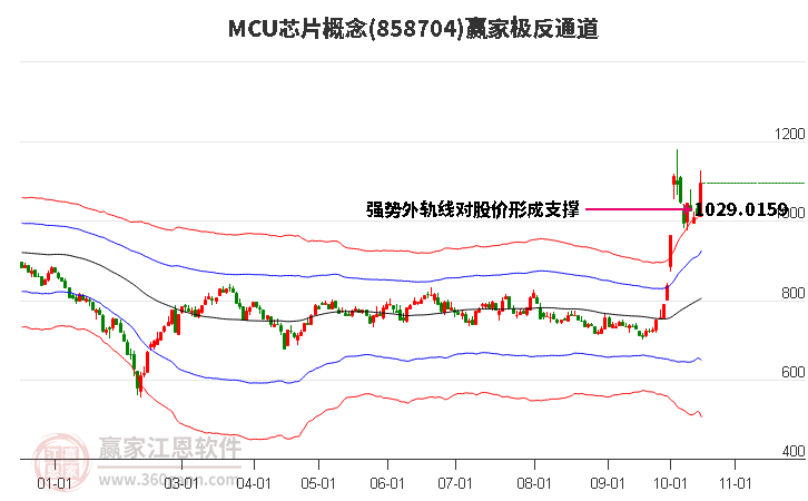 858704MCU芯片赢家极反通道工具