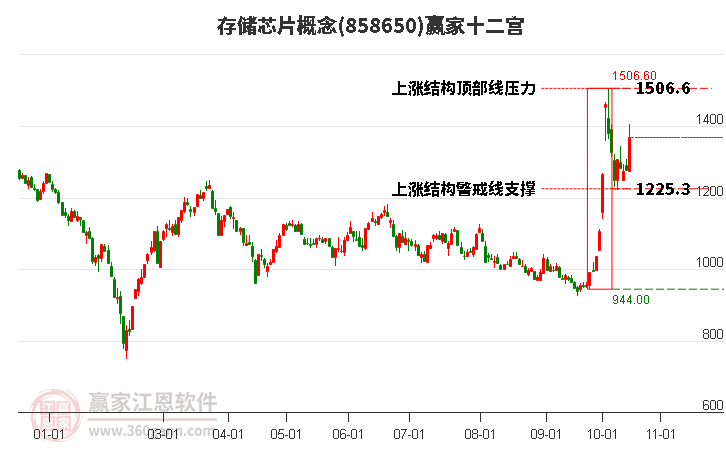 858650存储芯片赢家十二宫工具