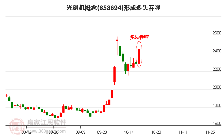 光刻机形成阳包阴组合形态